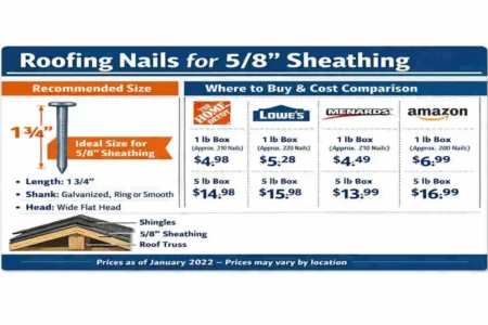 Perfect Roofing Nail Size for 5/8 Sheathing