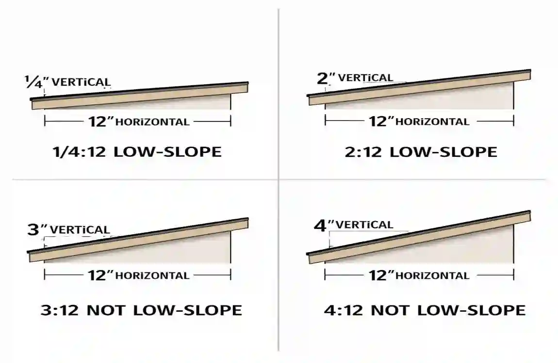 which of the following roof slopes is a low-slope