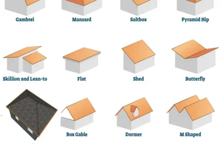 Different Types of Roof Designs