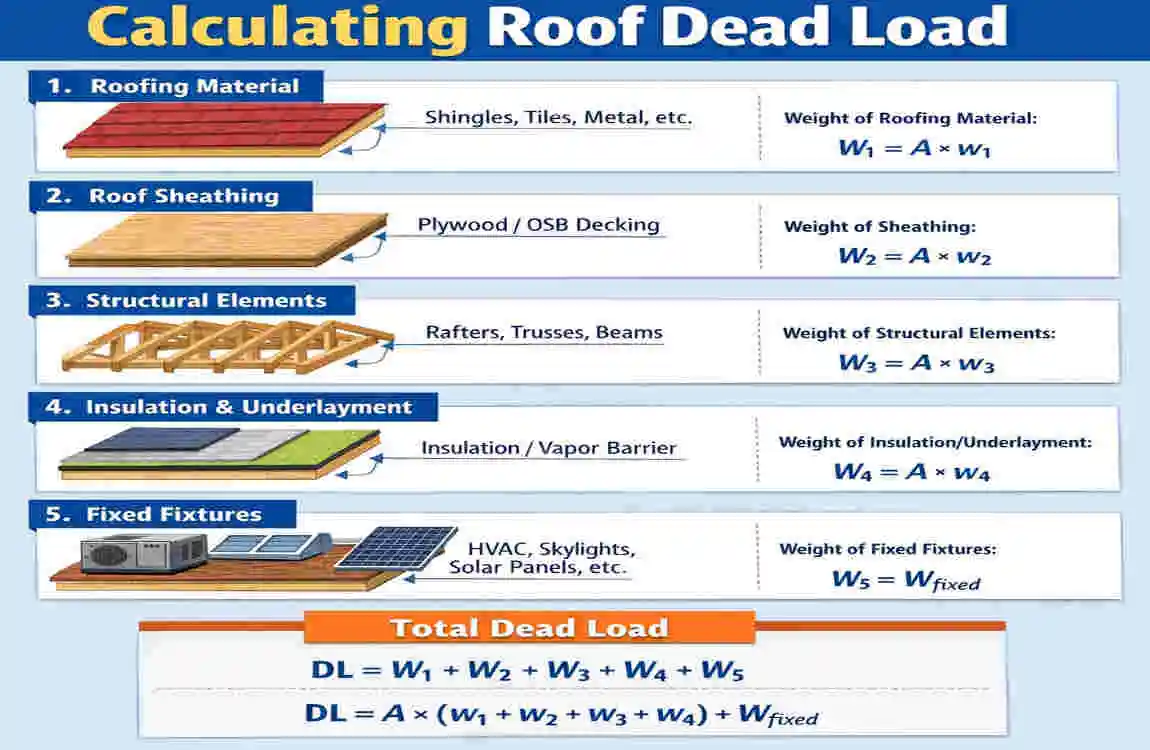 Dead Load for Roof: