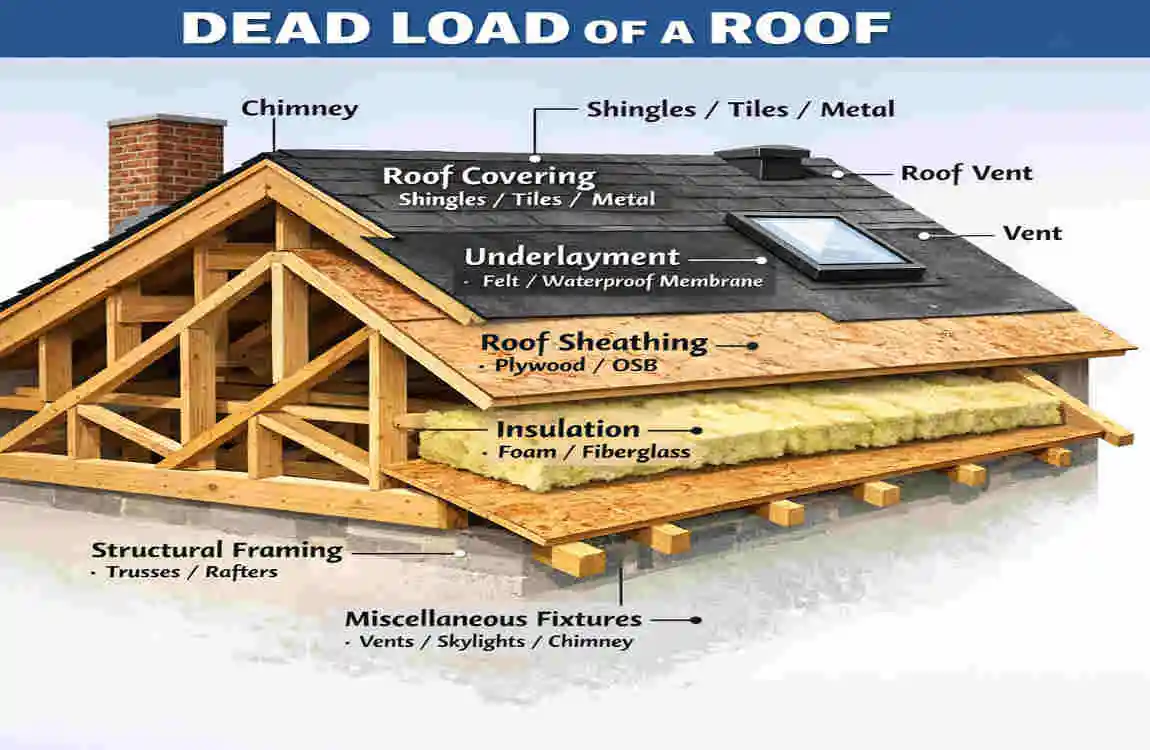 Dead Load on Roof